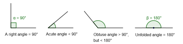 Types of angles