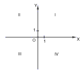 Cartesian coordinate system on a plane