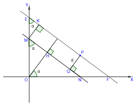 Distance from a point to a straight line