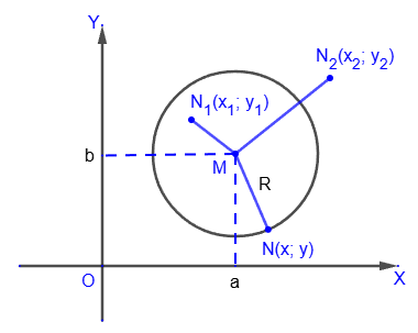 Equation of a circle