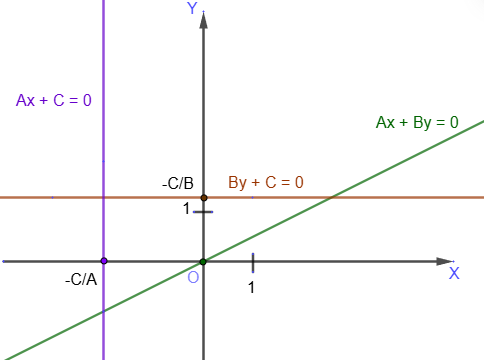 Equations of straight lines parallel to coordinate axes