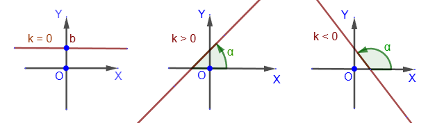 The location of a straight line on a plane