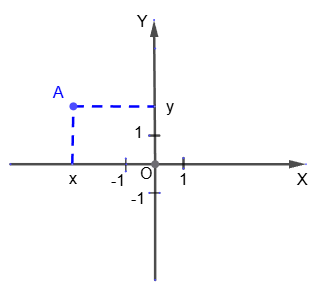 Coordinates of point A
