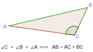 Opposite the larger angle lies the larger side