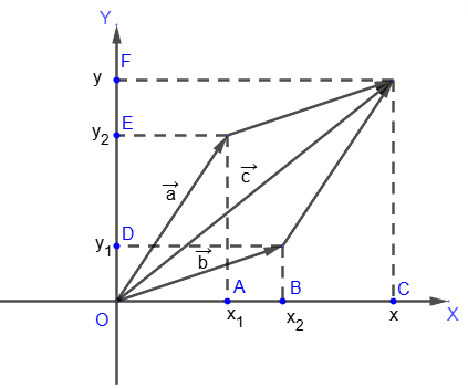Coordinates of the sum of the vectors