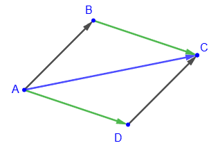 Parallelogram rule