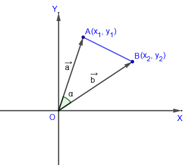 Scalar product of vectors