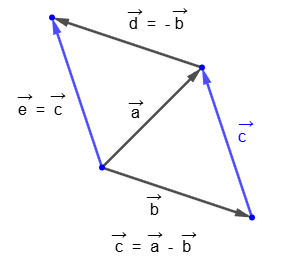 Subtraction of vectors