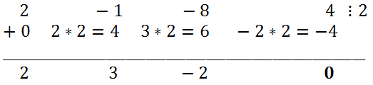 Solving cubic equations by factorization - Horner's scheme